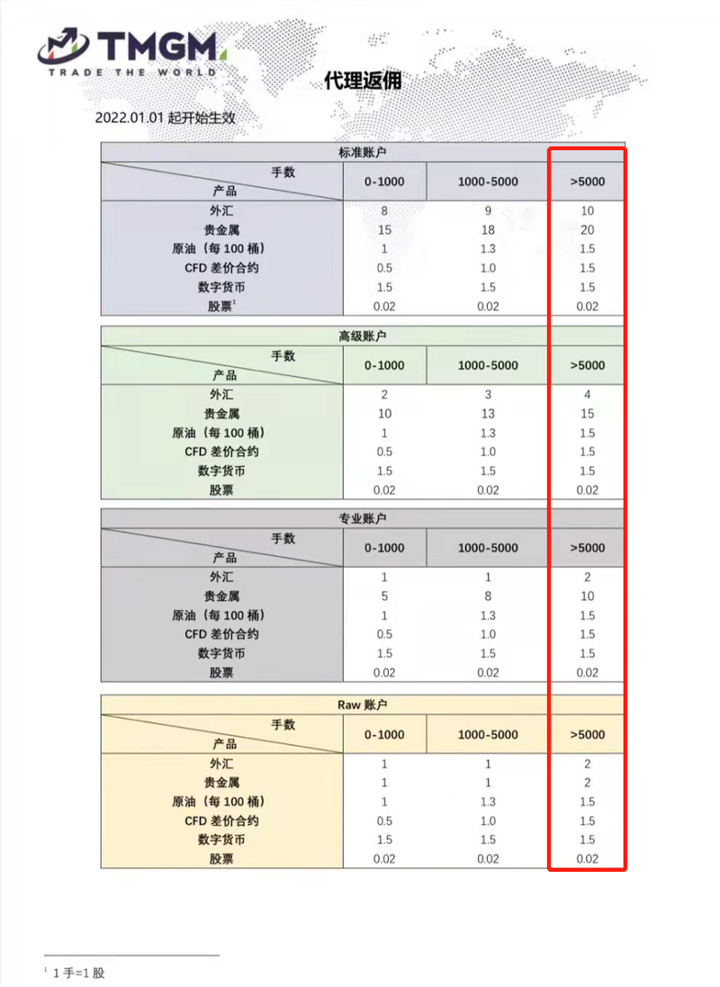 TMGM代理返点是多少