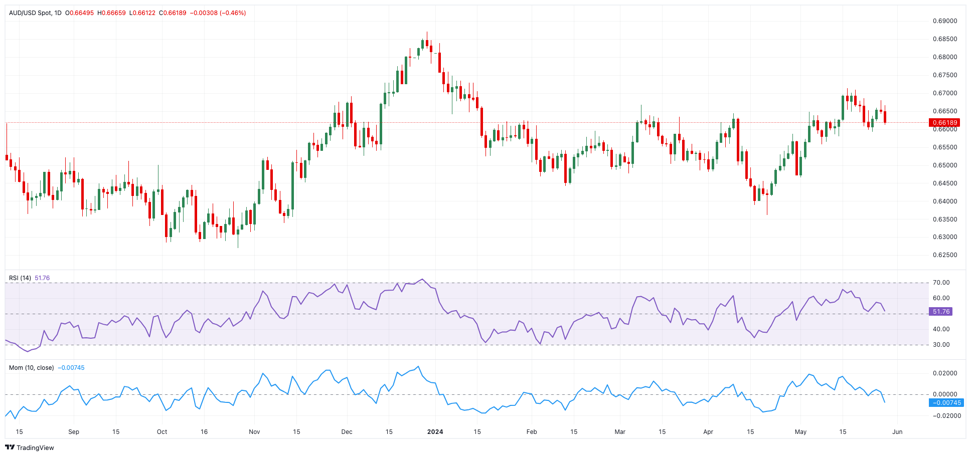 AUD/USD预测：暂时找到支撑位于0.6560附近_TMGM官网