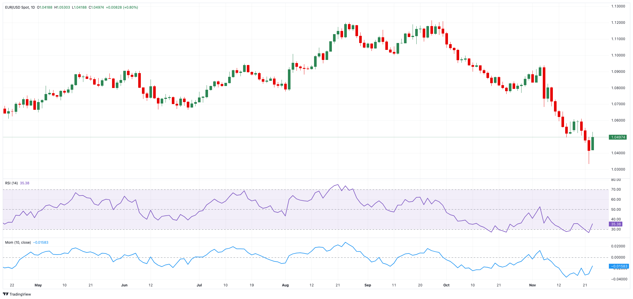 EUR/USD价格预测：看涨尝试应该是暂时的_TMGM官网