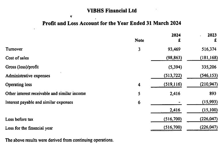 CFD经纪商VIBHS的2024财年营收下降_TMGM官网